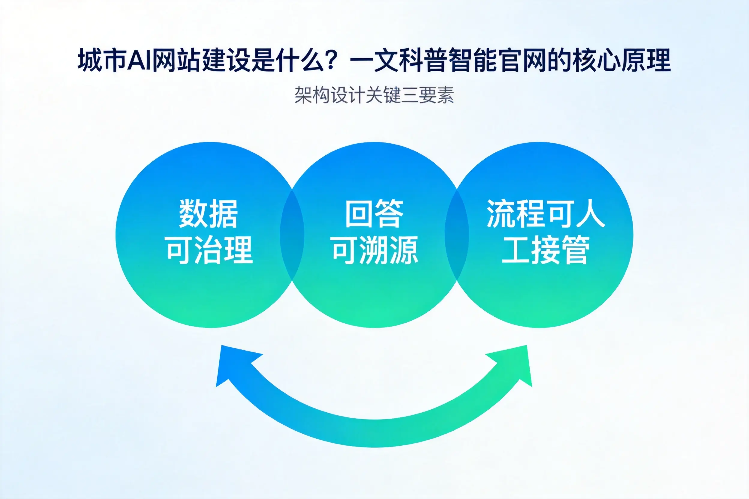 曲靖AI网站建设是什么？一文科普智能官网的核心原理