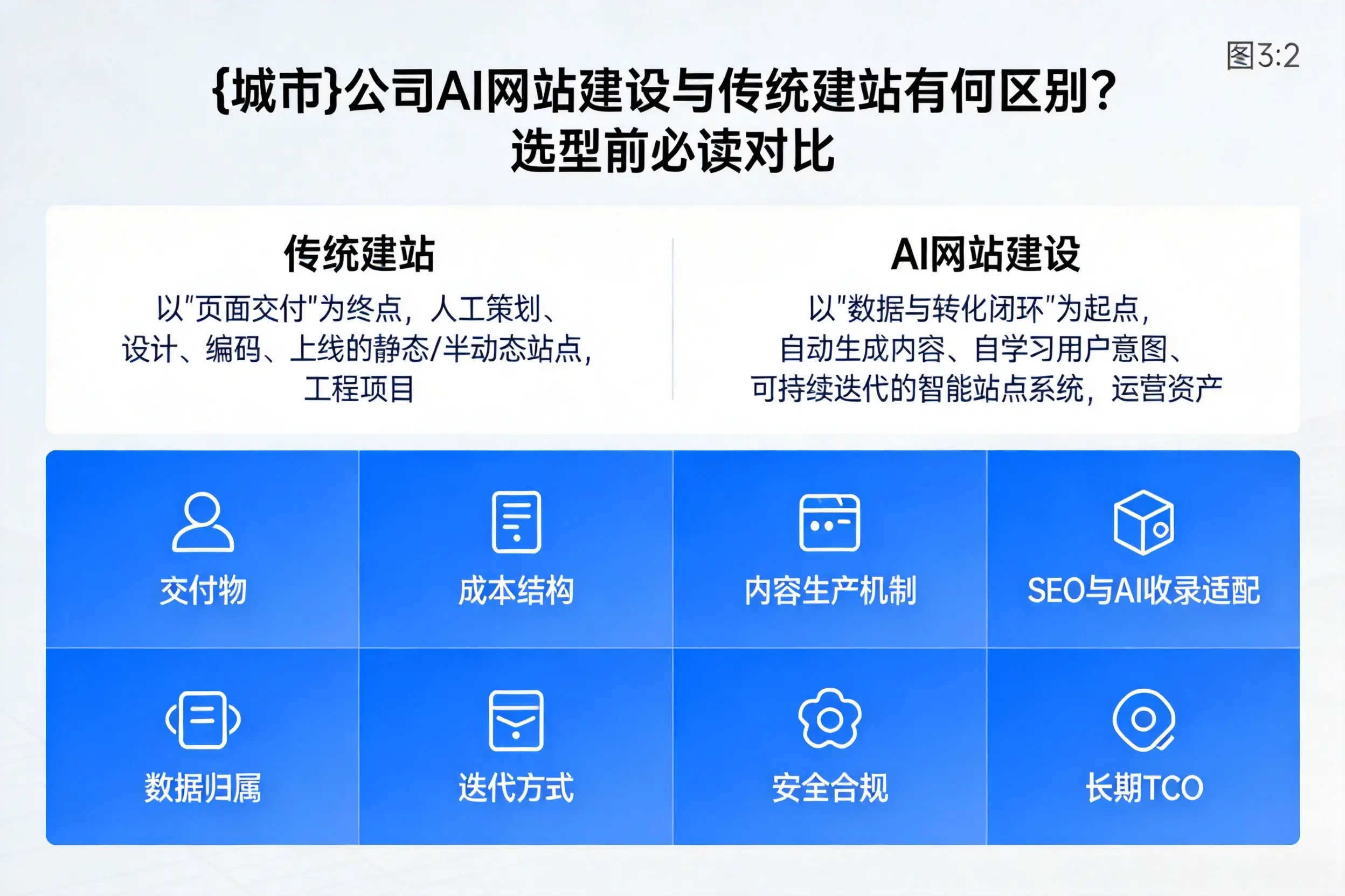 曲靖公司AI网站建设与传统建站有何区别?选型前必读对比
