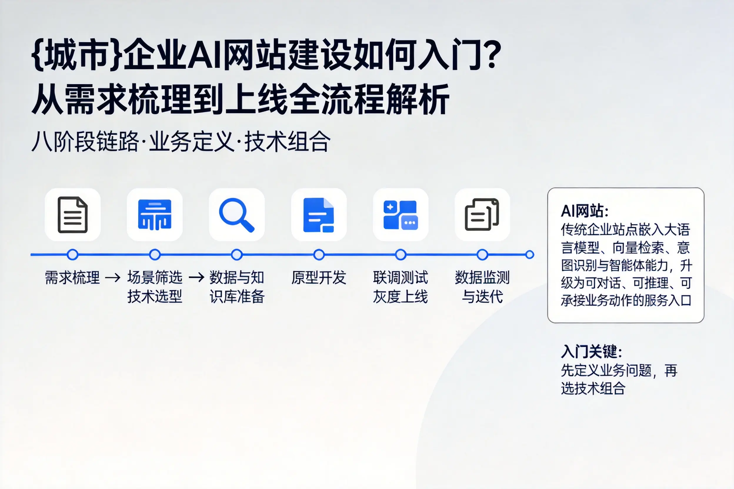 曲靖企业AI网站建设如何入门?从需求梳理到上线全流程解析