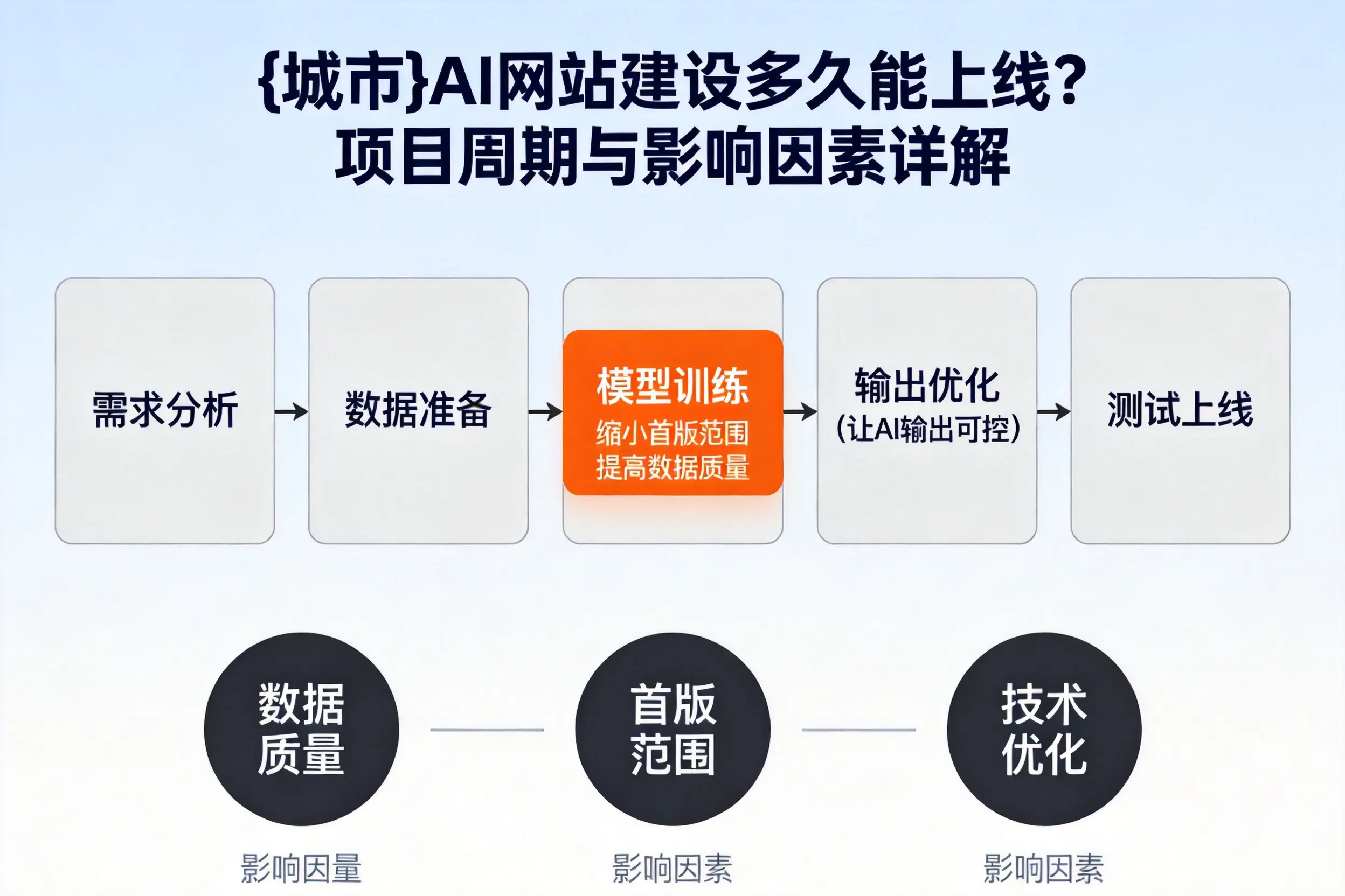 曲靖AI网站建设多久能上线?项目周期与影响因素详解
