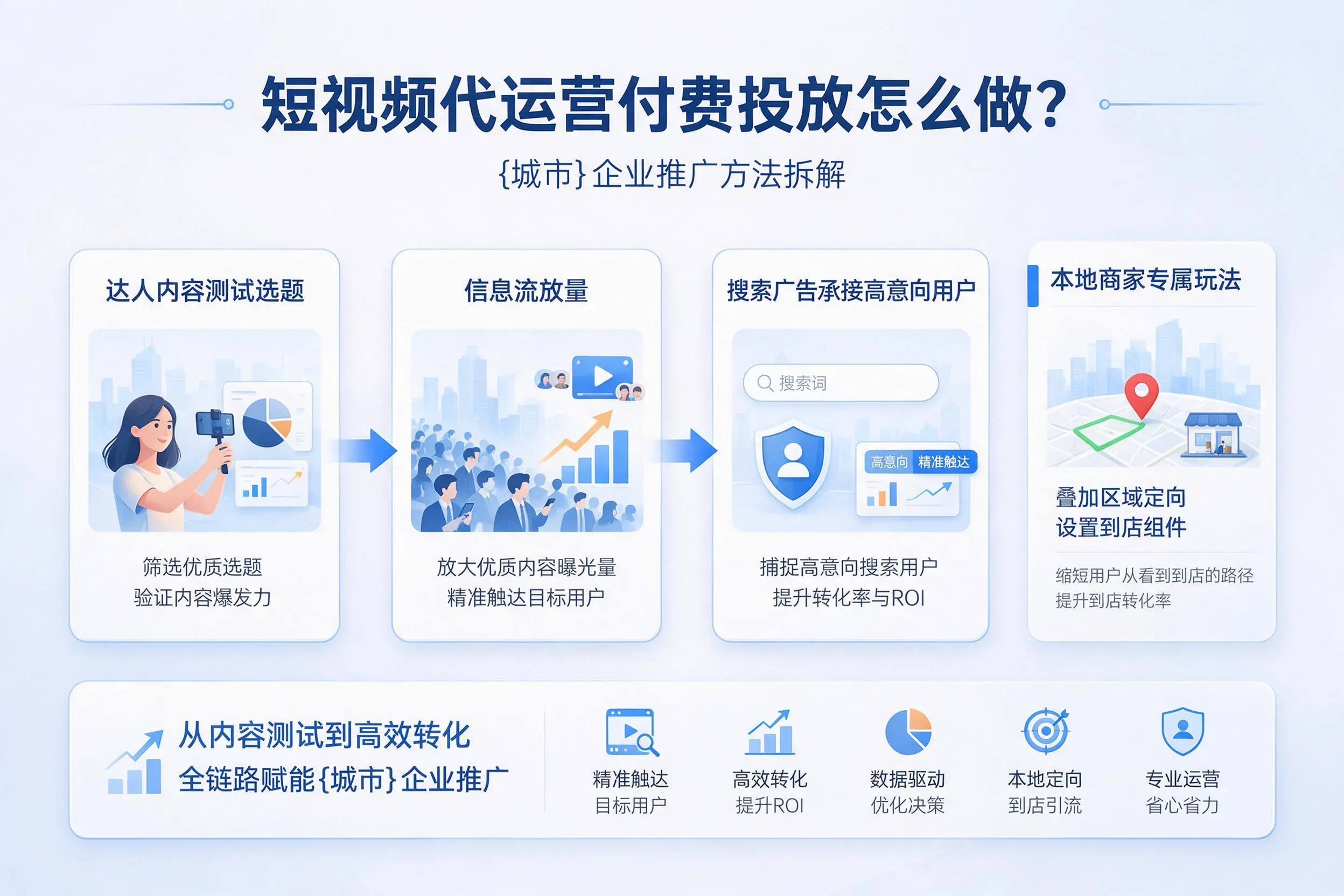 短视频代运营付费投放怎么做?曲靖企业推广方法拆解