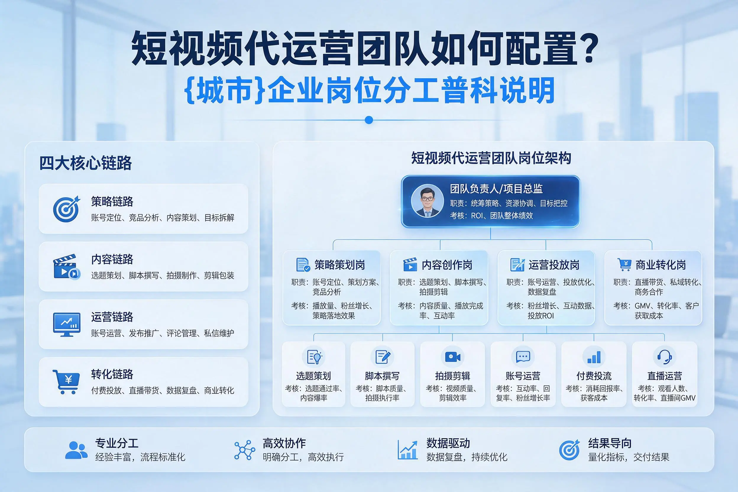 短视频代运营团队如何配置?曲靖企业岗位分工科普说明