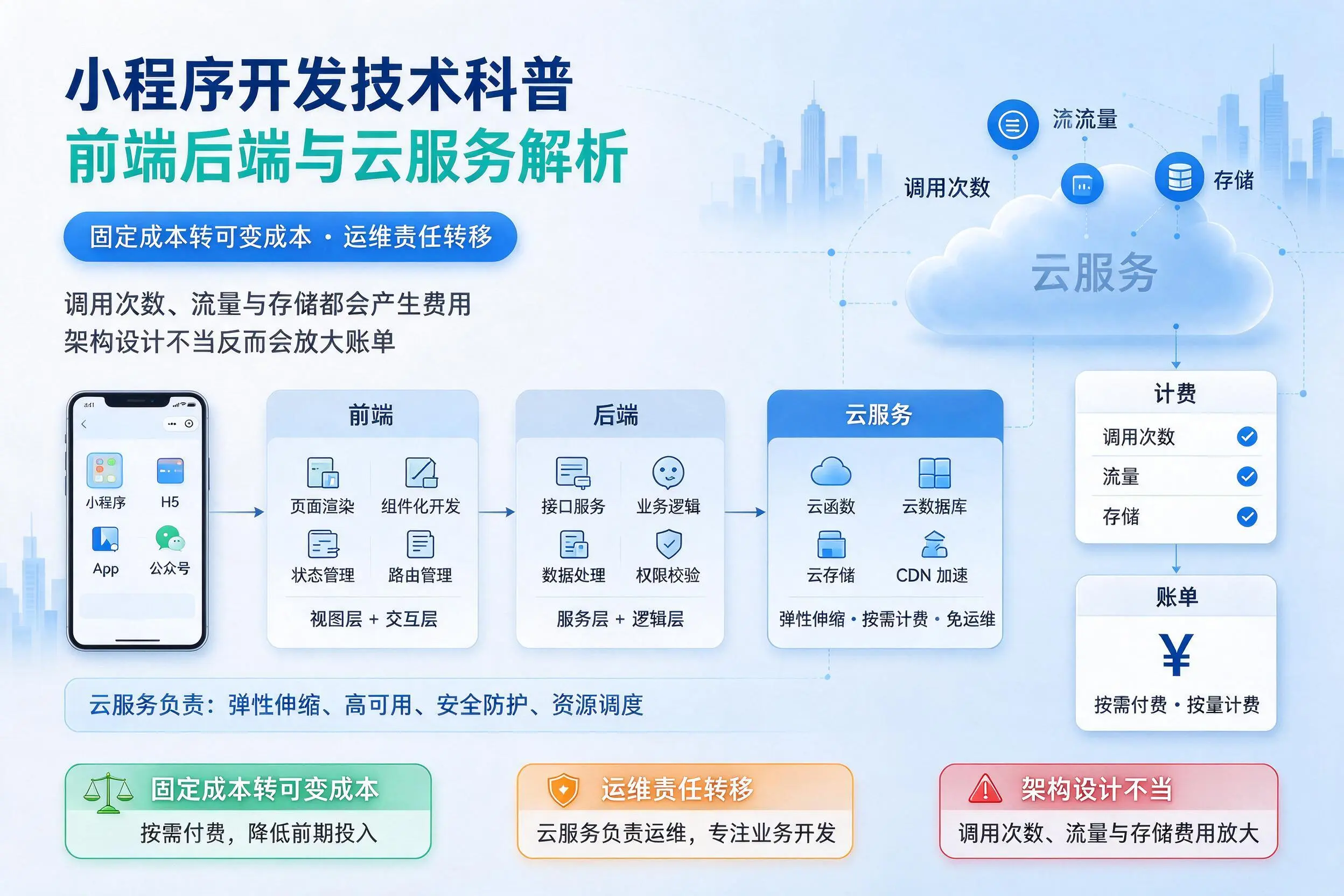 曲靖小程序开发技术科普:前端后端与云服务解析