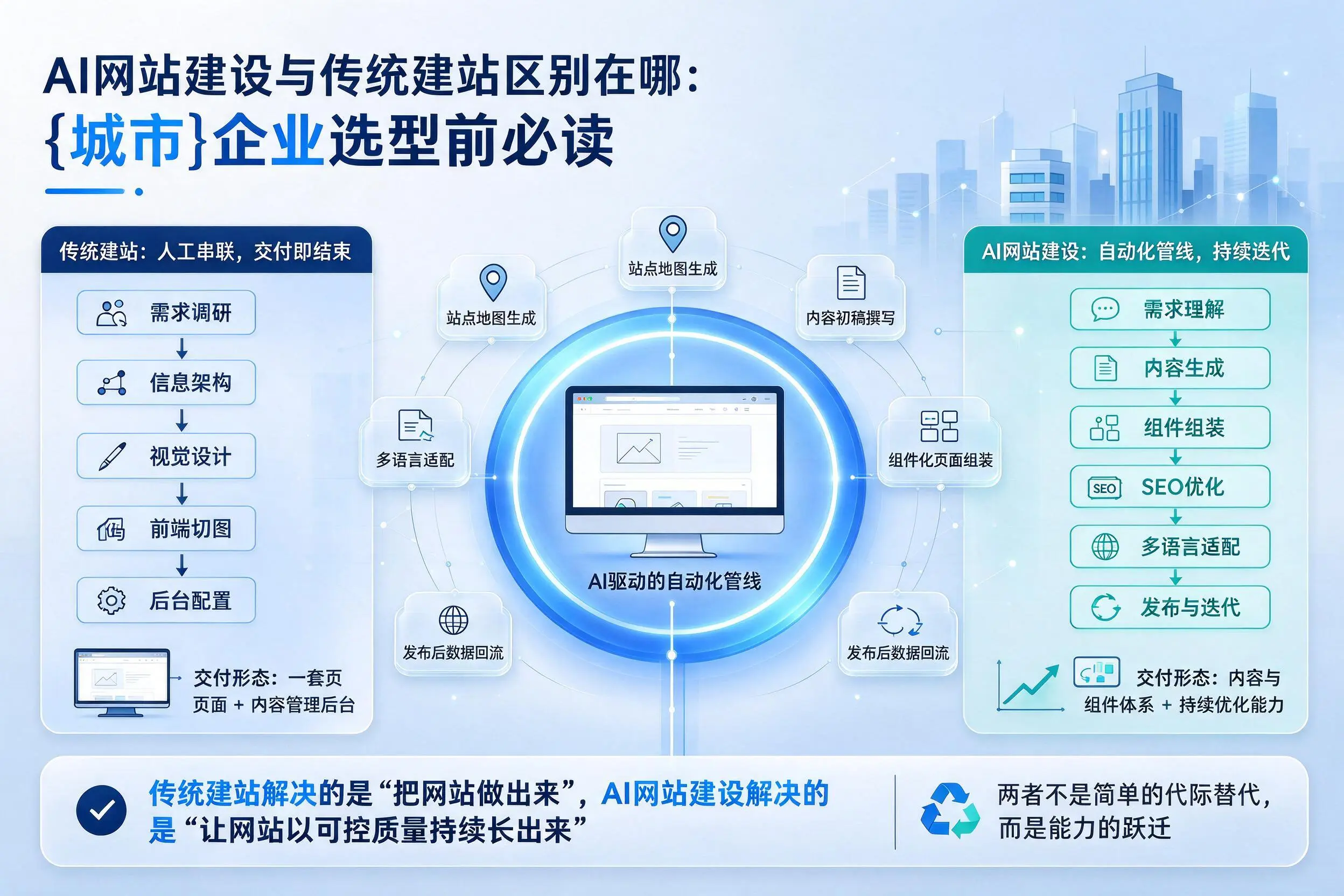 AI网站建设与传统建站区别在哪:曲靖企业选型前必读