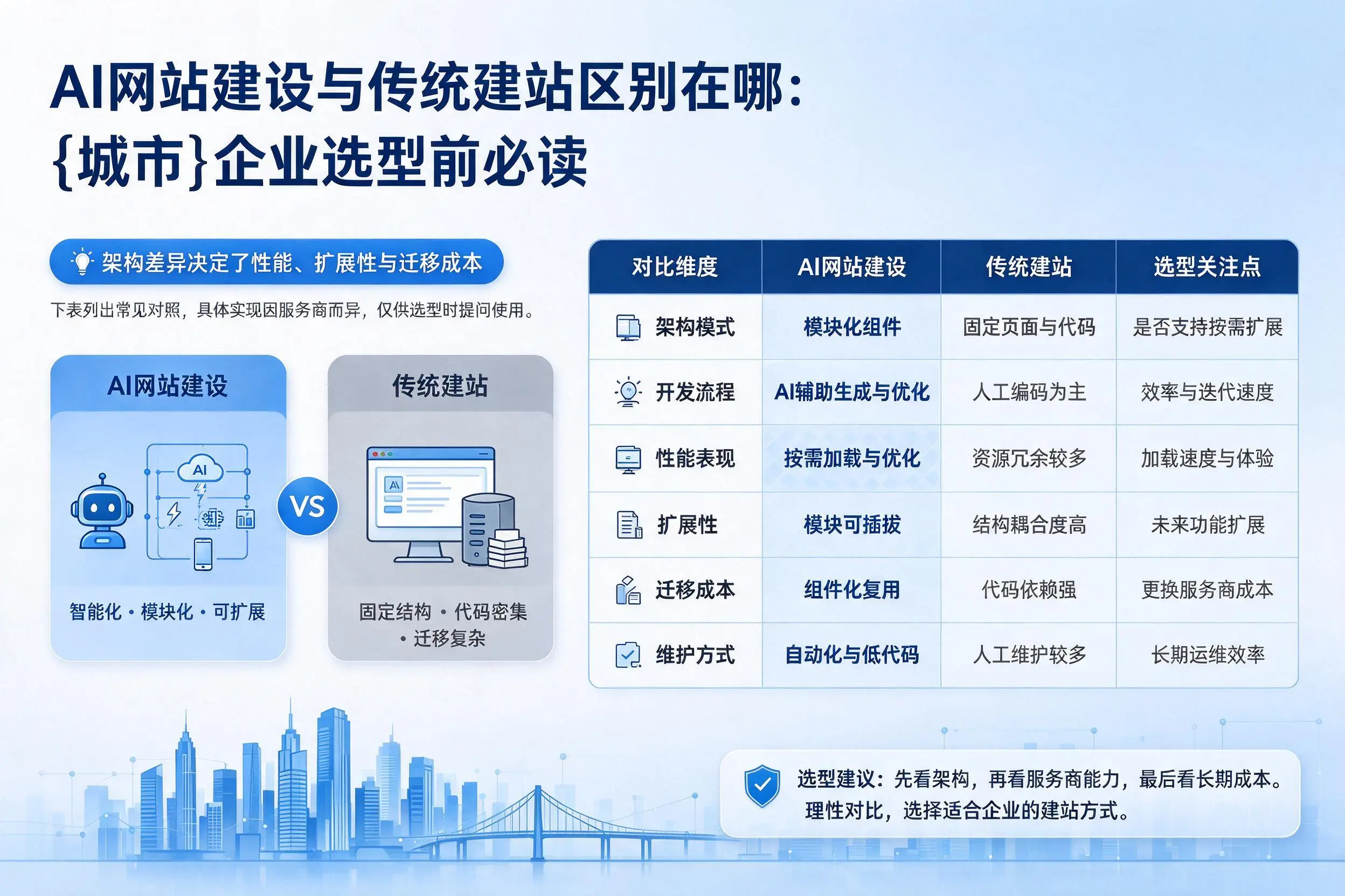 AI网站建设与传统建站区别在哪:曲靖企业选型前必读