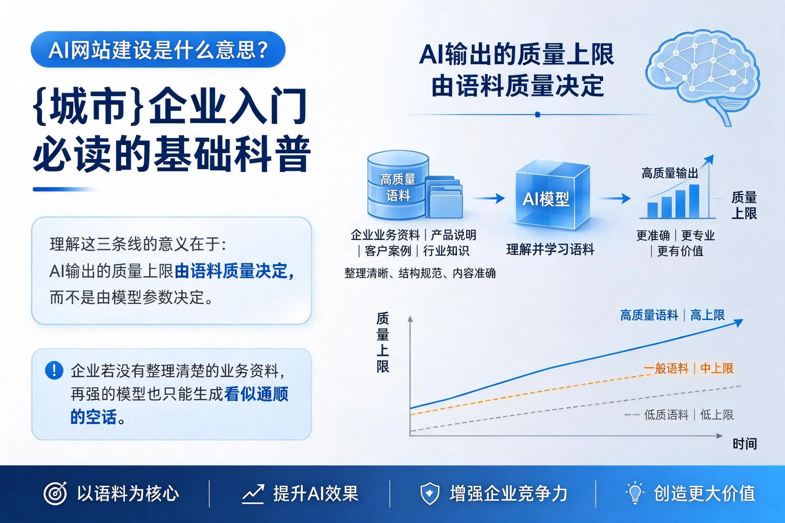 AI网站建设是什么意思？曲靖企业入门必读的基础科普