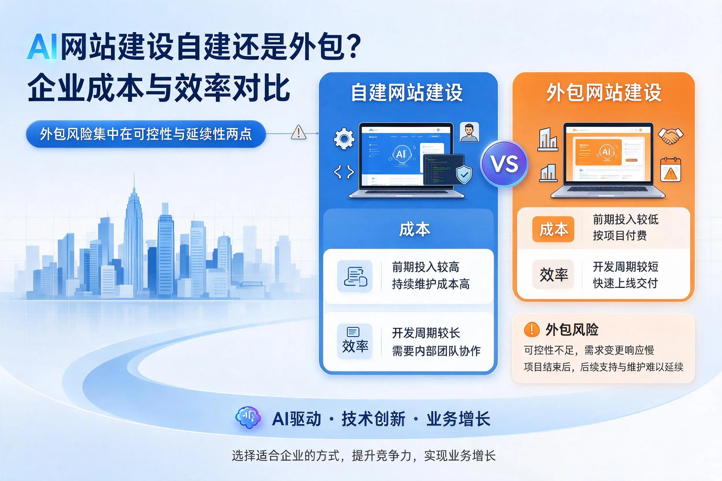 AI网站建设自建还是外包？曲靖企业成本与效率对比