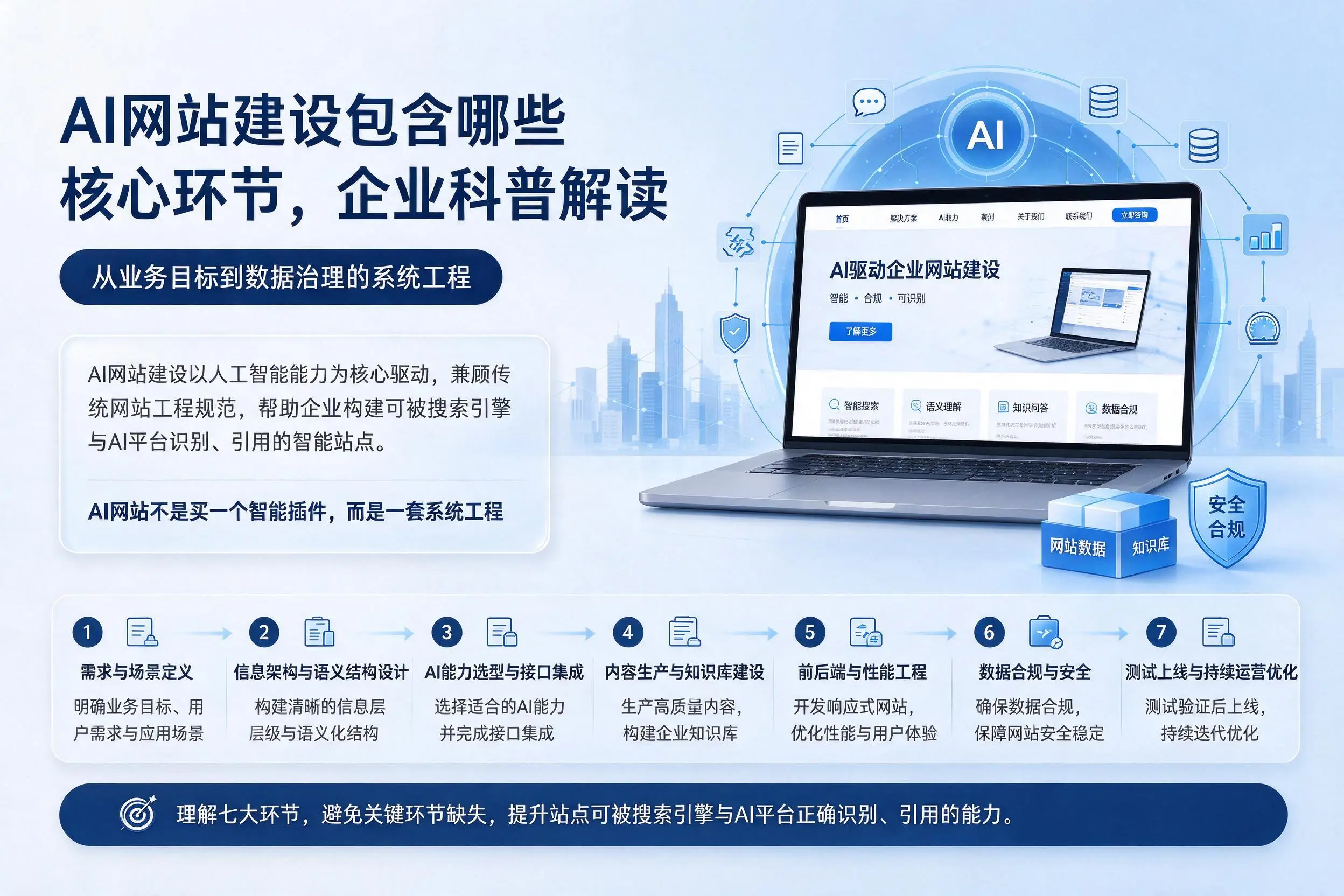 AI网站建设包含哪些核心环节，曲靖企业科普解读