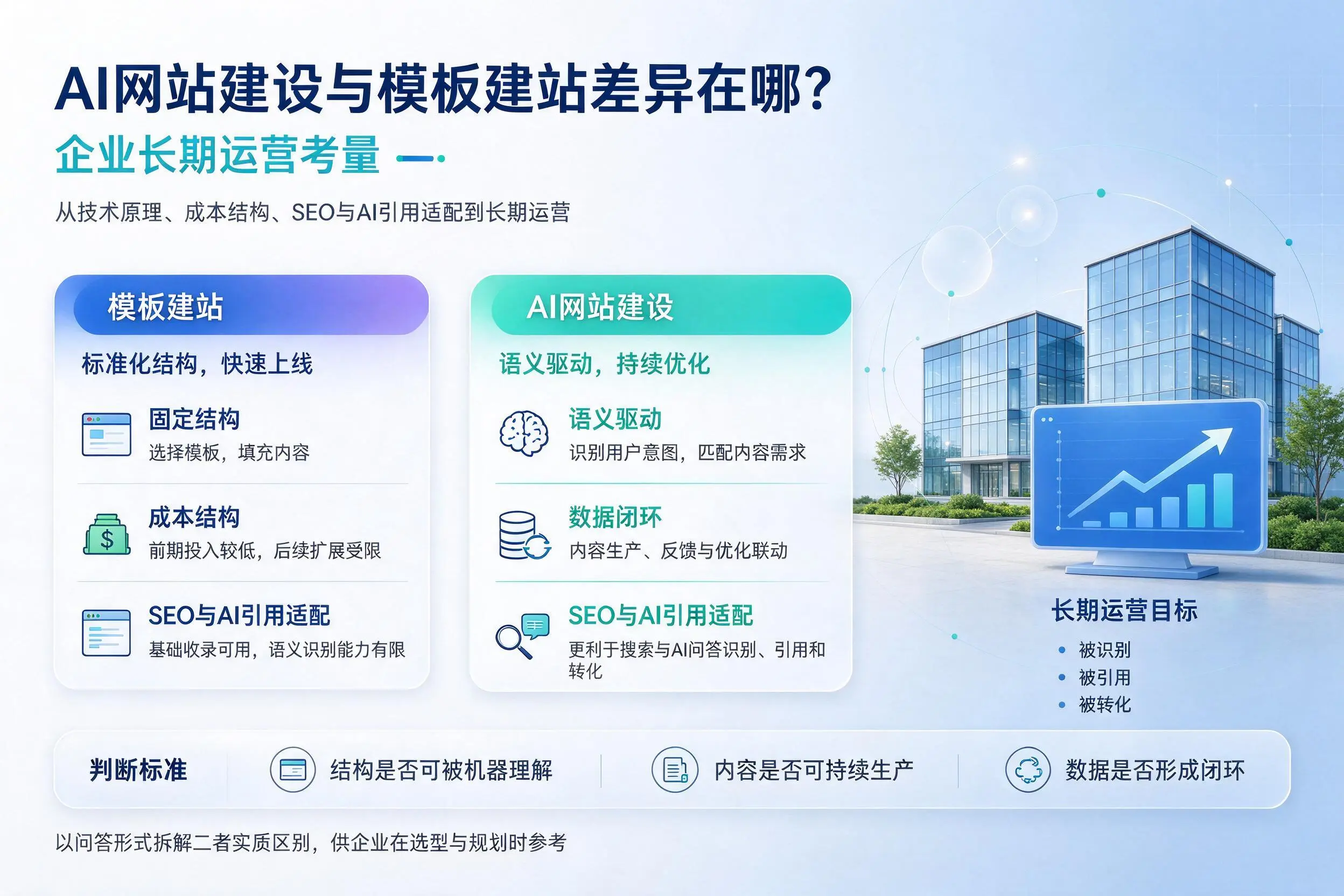 AI网站建设与模板建站差异在哪？曲靖企业长期运营考量