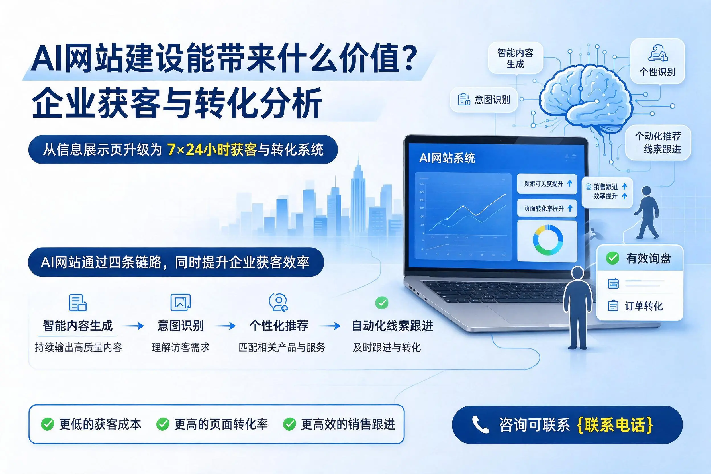 AI网站建设能带来什么价值?曲靖企业获客与转化分析