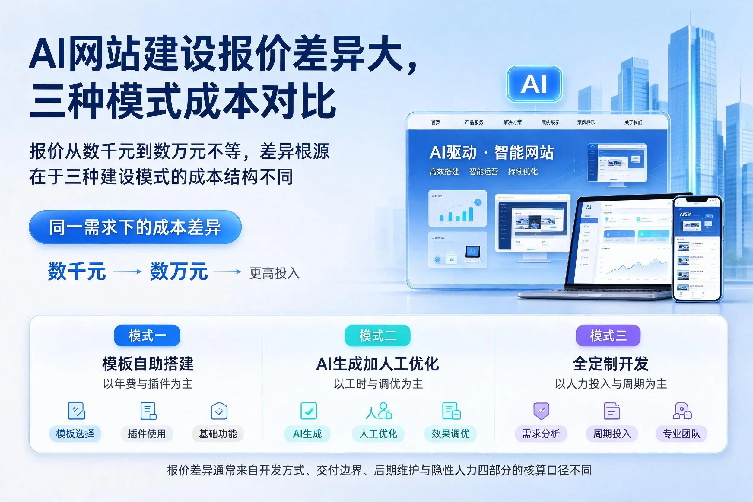 曲靖AI网站建设报价差异大,三种模式成本对比