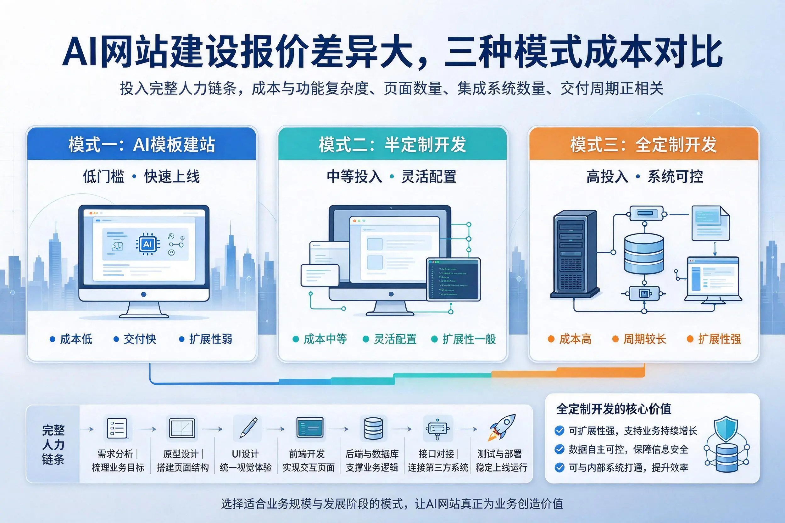 曲靖AI网站建设报价差异大,三种模式成本对比