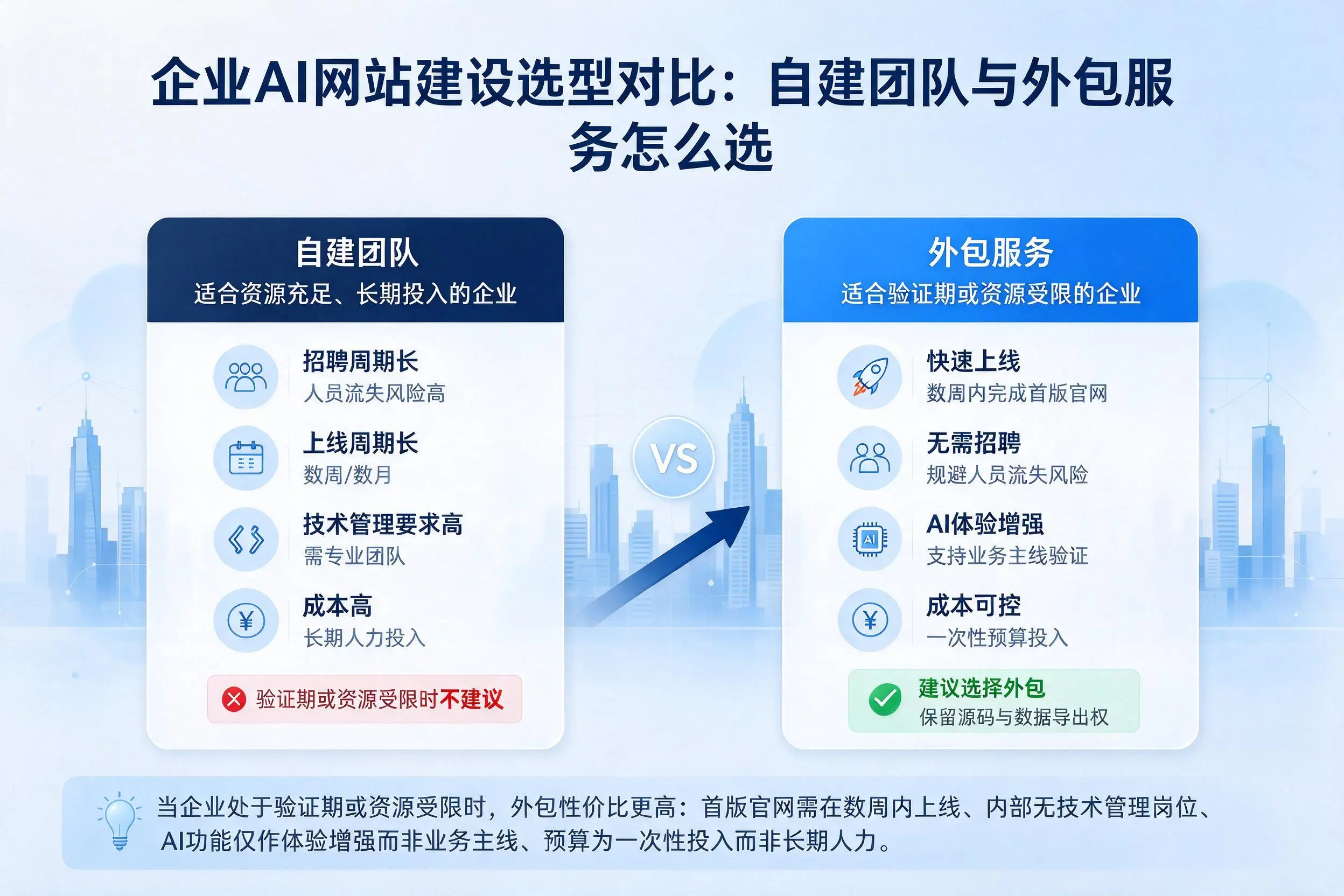 曲靖企业AI网站建设选型对比：自建团队与外包服务怎么选
