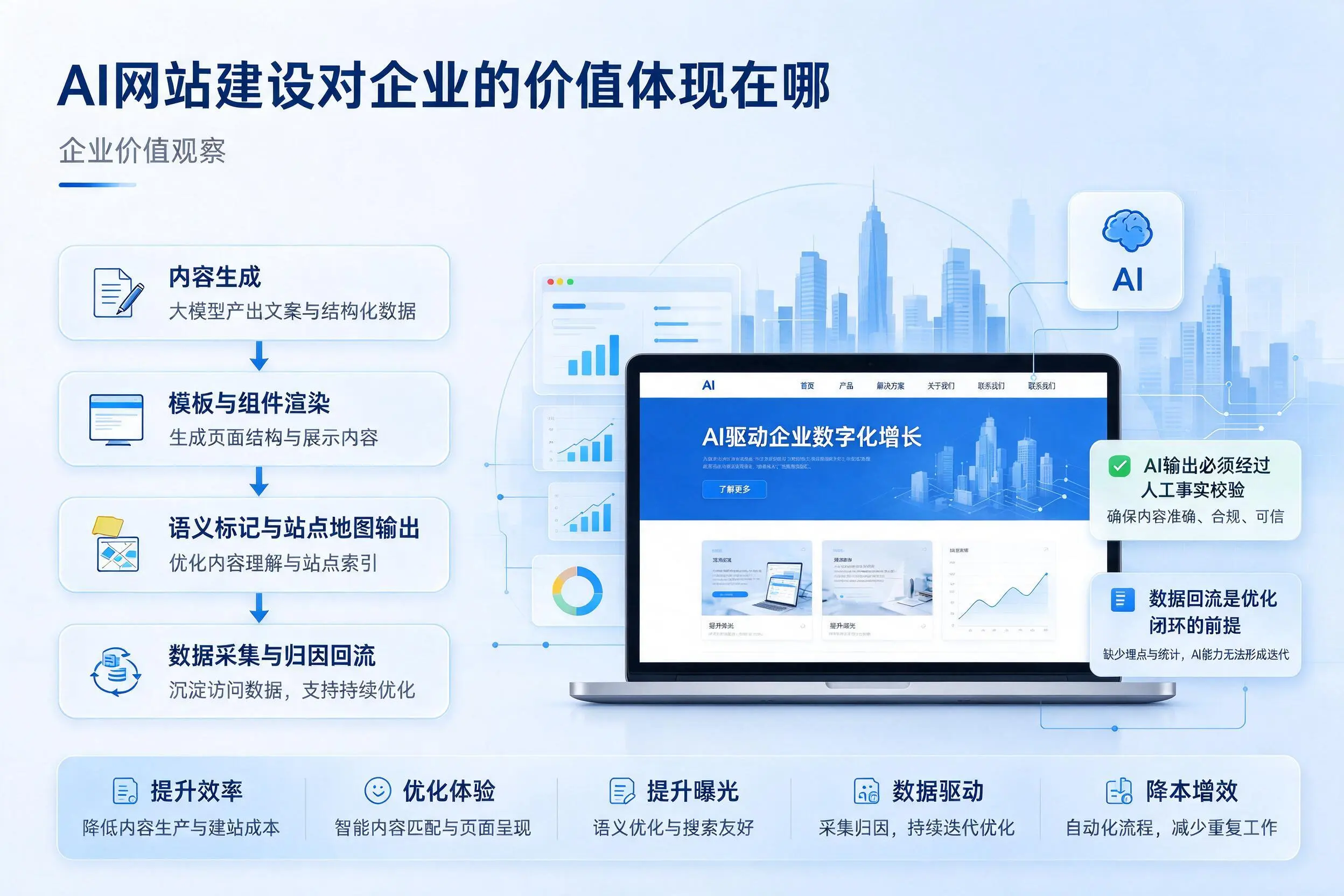 AI网站建设对企业的价值体现在哪，曲靖实践观察